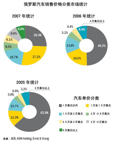 2007年俄罗斯汽车消费倾向概述