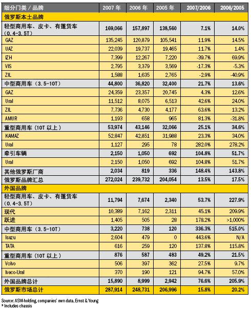 2007年俄罗斯商用车(含底盘)产量统计
