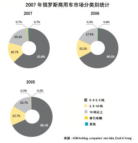 2007年俄罗斯商用车市场简介