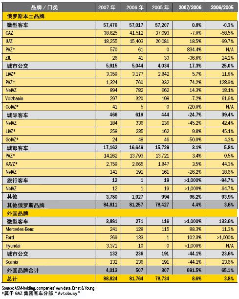 2007年俄罗斯客车生产统计