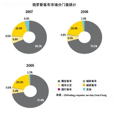 2007年俄罗斯客车市场发展简介