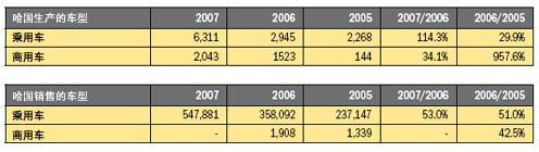 2007年哈萨克斯坦汽车行业简介