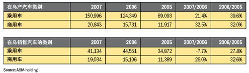 2007年乌兹别克斯坦汽车行业简介