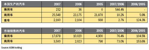 2007年白俄罗斯汽车市场发展简介