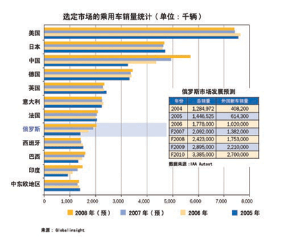 国际化大潮冲击下的俄罗斯汽车市场