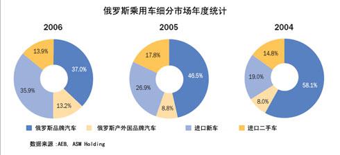 俄罗斯乘用车市场发展简介 