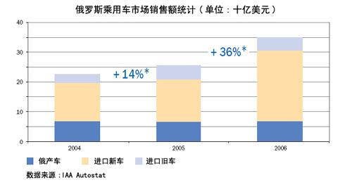 俄罗斯乘用车市场发展简介 