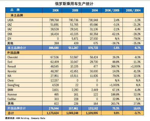 04年至06年俄罗斯乘用车生产统计（按品牌）