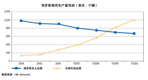 俄罗斯乘用车市场发展简介 