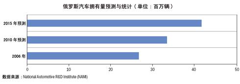 俄罗斯乘用车市场发展简介 