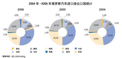 俄罗斯乘用车市场发展简介 