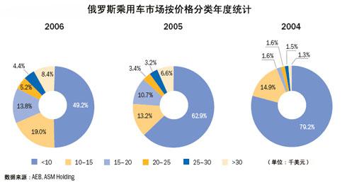 俄罗斯乘用车市场发展简介 