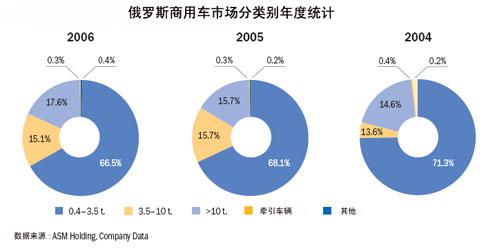 俄罗斯商用车市场发展简介 
