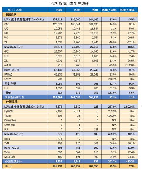 俄罗斯商用车生产统计(按品牌)