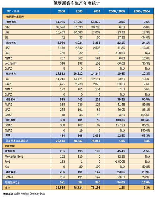 俄罗斯客车生产年度统计（分品牌）