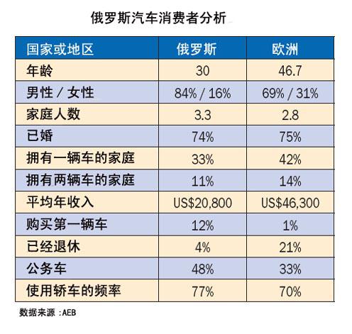 俄罗斯汽车消费者研究 