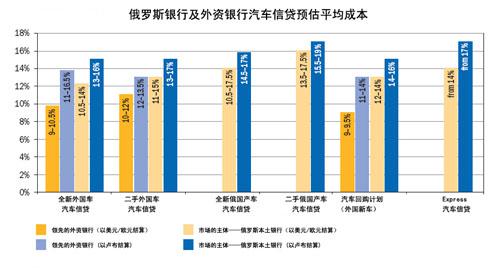 俄罗斯汽车信贷市场简介 