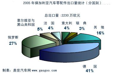 保加利亚汽车零配件出口统计
