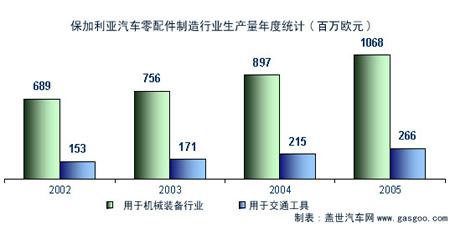 保加利亚汽车零配件产业简介