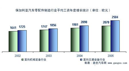 保加利亚汽车零配件产业简介