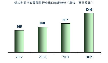 保加利亚汽车零配件出口统计