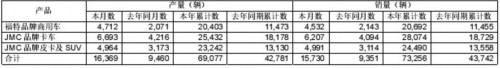 江铃5月销量1.57万辆 同比增68%