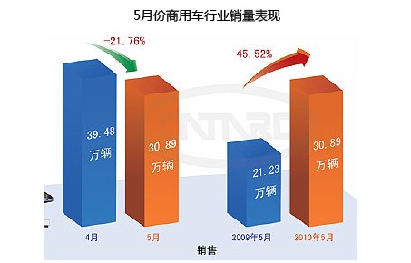前5月商用车销售147.5万辆 同比增54%