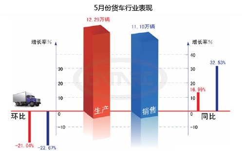 前5月商用车销售147.5万辆 同比增54%
