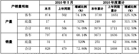 5月安凯客车及底盘实现销售828辆