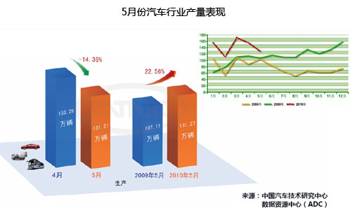 2010年5月份国内乘用车产销情况统计