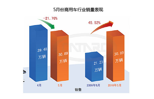 2010年 5月 商用车 产销情况