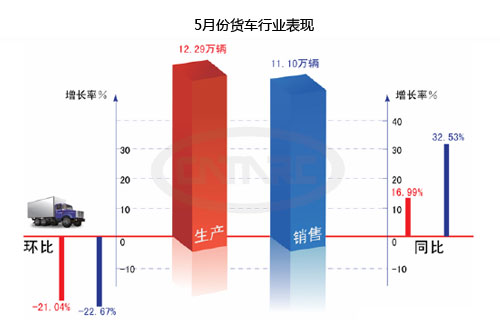 2010年 5月 商用车 产销情况