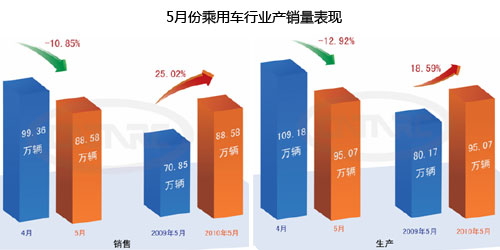 2010年5月份国内乘用车产销情况统计