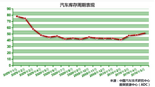 2010年5月份国内乘用车产销情况统计