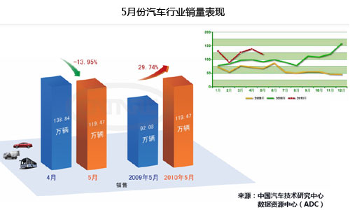 2010年5月份国内乘用车产销情况统计