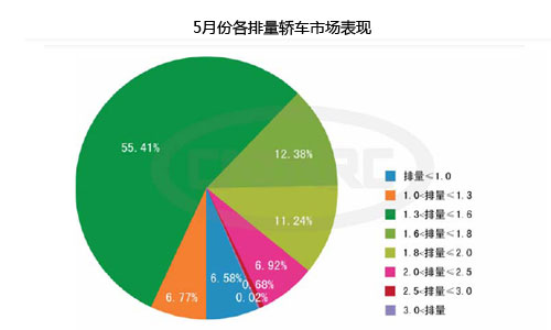 2010年5月份国内乘用车产销情况统计
