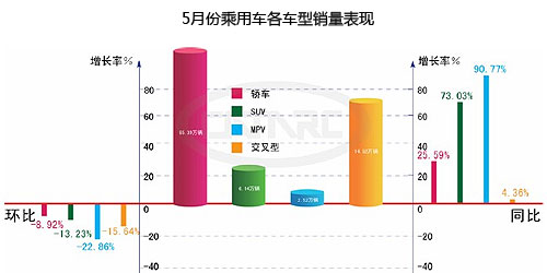 2010年5月份国内乘用车产销情况统计
