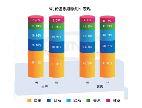 2010年5月份国内乘用车产销情况统计