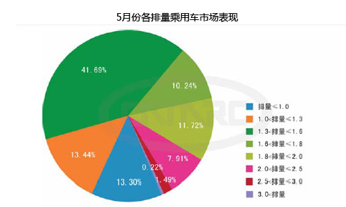 2010年5月份国内乘用车产销情况统计