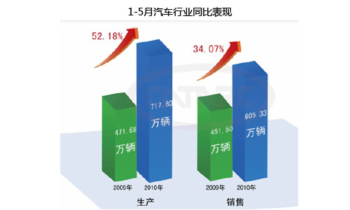 2010年5月份国内乘用车产销情况统计