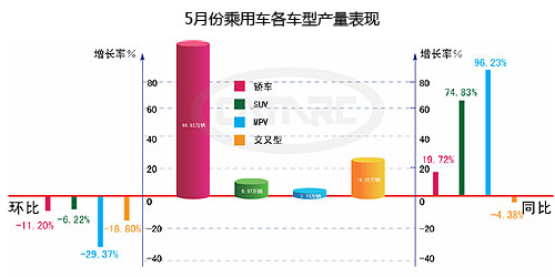2010年5月份国内乘用车产销情况统计