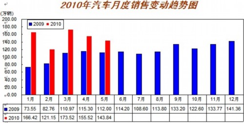 中汽协发布5月汽车产销数据 增速将继续回落