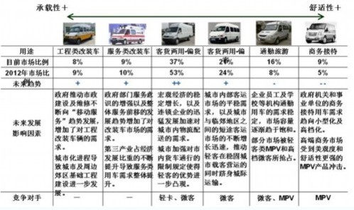 中国轻型客车产品发展趋势研析