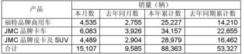 同比增长 江铃汽车 JMC 产量达 SUV