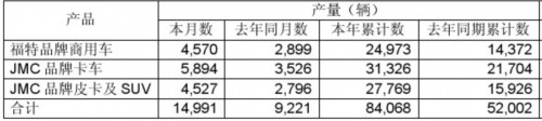 同比增长 江铃汽车 JMC 产量达 SUV