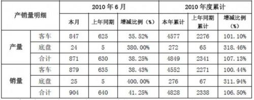 安凯客车前6月销量同比增106%