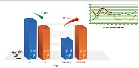 1~6月商用车累销量达176.77万辆 同比增48%