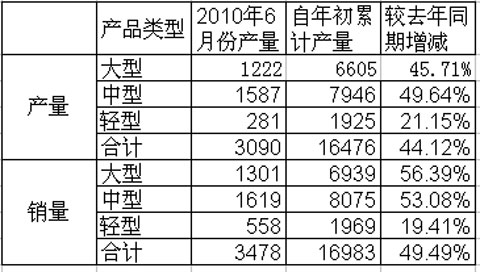 今年6月宇通销量同比增49.49%