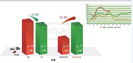 1~6月商用车累销量达176.77万辆 同比增48%