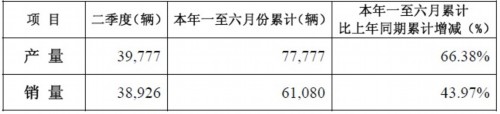 重汽，累计销量，同比增长，累计产量，涨停